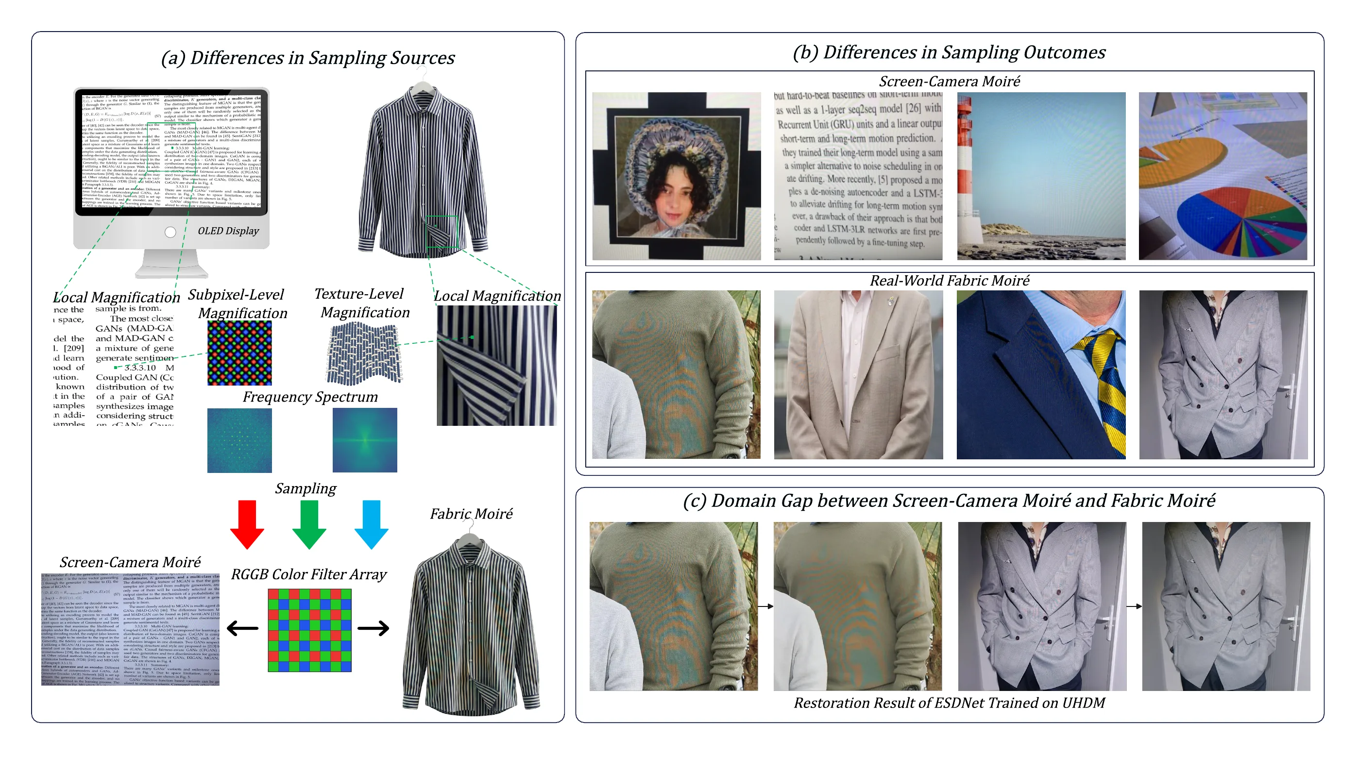 Cause-to-appearance domain gap between screen moire and fabric moire.