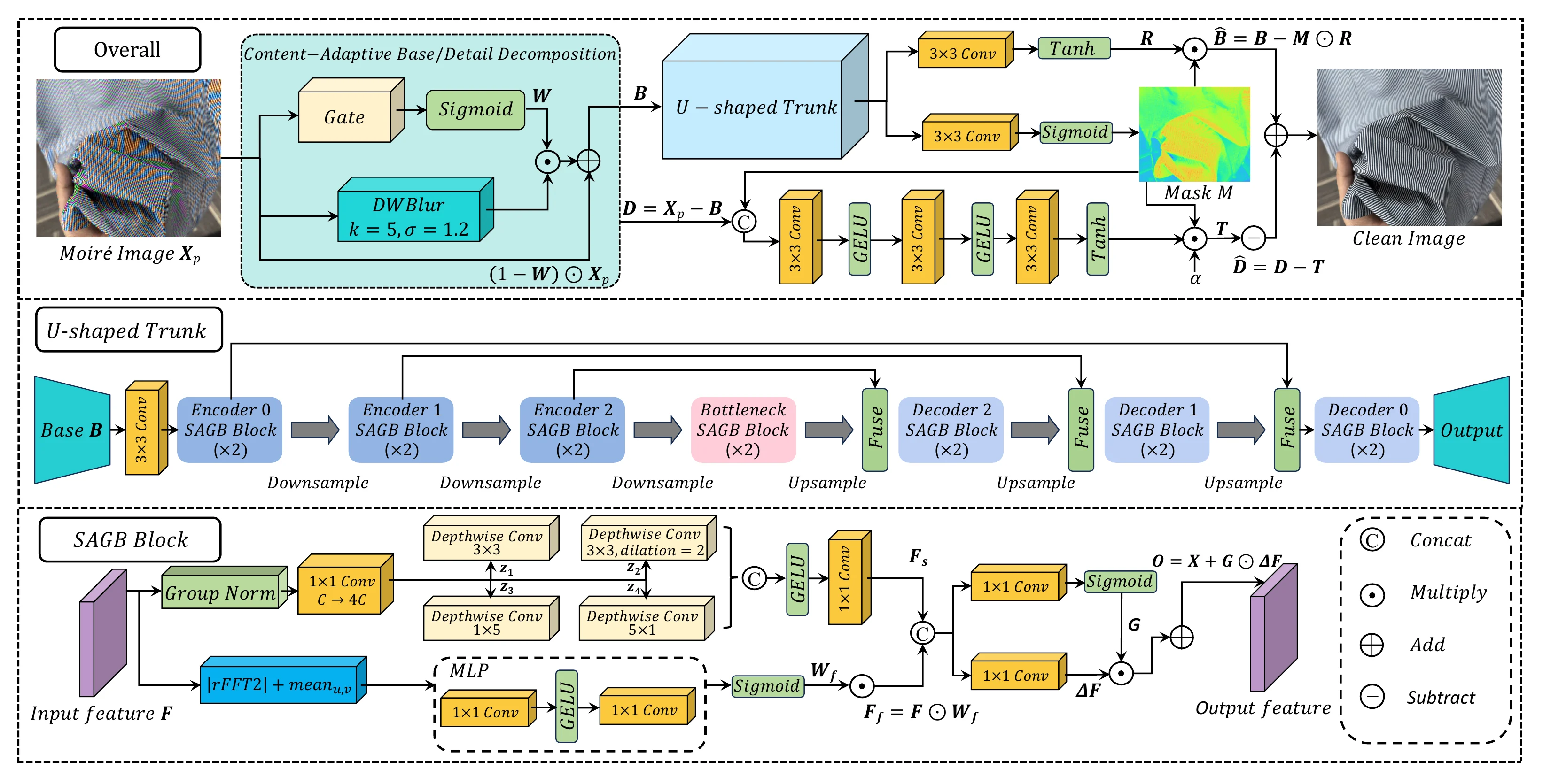 FaDeNet architecture with base detail decomposition, U-shaped trunk, detail branch, and SAGB block.